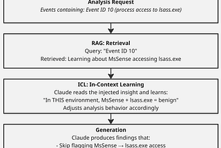 RAG, ICL, and Windows Events: Building a Human-Guided Security Analyst