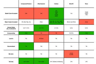 Which Crypto Lending Platform to Use for Passive Income?