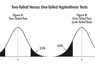 A brief introduction to the key concepts in Hypothesis Testing
