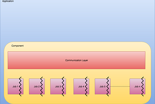 Constrained Thread Environment for Job Orchestration