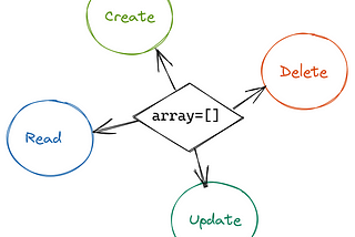 CRUD Operation with Array in JavaScript