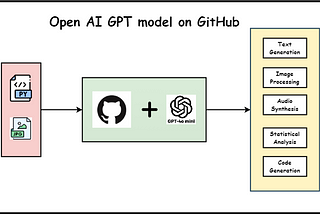 Getting Started with OpenAI in Python: A Practical Demo with GitHub Models