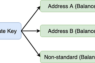 從地址格式探討 Bitcoin 和 Ethereum 的差異
