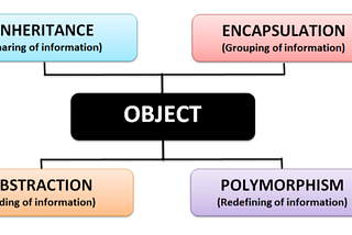 The Four Pillars of Object Oriented Programming