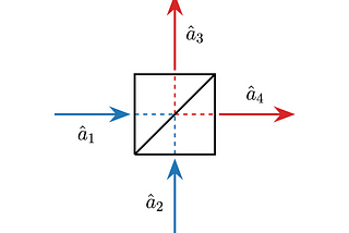 Quantum Beam Splitters & The Hong-Ou-Mandel Effect