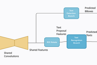 FOTS: SCENE TEXT PARSING