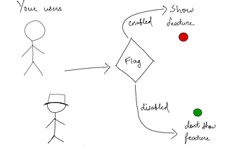 Feature Flags and Why you should use them
