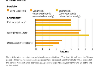 WSJ: Do Bond Ladders Really Work?