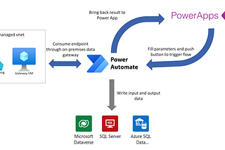 Consuming network-isolated Azure Machine Learning managed online endpoints from Power Apps