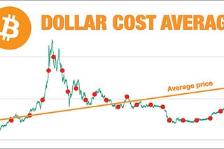 Bitcoin Investing 101: Dollar Cost Averaging