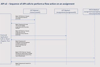 How to perform a flow action of a case assignment using the PEGA DX API version2?