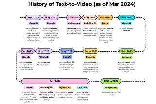 Diagram Share: The Evolution of Commercial Text-to-Video
