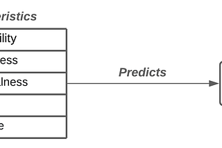 Visualization of the machine learning model, showing that musical attributes are used to predict genre.