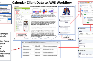 My AWS Calendar Invite Architecture