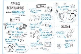 A visual sketchnote showing the key points when conducting User Research during COVID-19. Illustration by Mar Murube.