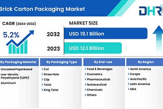 Witnessing Global Brick Carton Packaging Market Expansion and Revolutionary Growth- DataHorizzon…