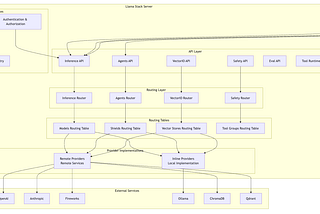 Understanding Llama Stack: Building the Next Generation of AI Applications with a Unified Framework