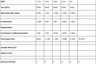 What is the Discounted Cash Flow Startup Valuation Method?