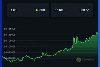 Where is the price of $CHO heading to?