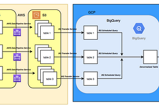 Data pipeline flow from MYSQL RDS into Google Bigquery