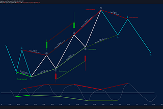 Bullish and Bearish Divergences Cheatsheet