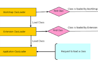 Java Class Loading…