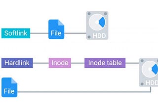 Soft and Hard links in UNIX