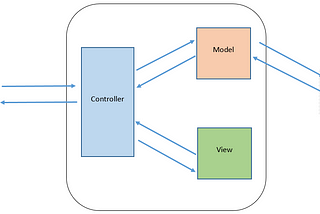 MVC Architecture