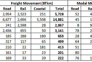 National Logistics Policy of India