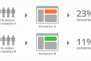 A/B Testi Nedir?