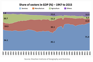 Graphic showing share of 4 sectors in GDP (%)