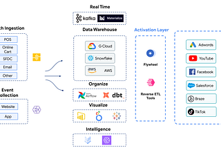 The Modern Customer Data Stack