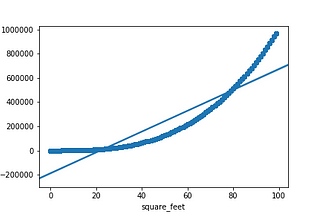 Verifying and Tackling the Assumptions of Linear Regression
