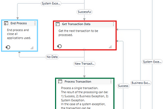 Uipath REFramework İle Orchestrator Queue Yapısı İçin Entegre Çözüm