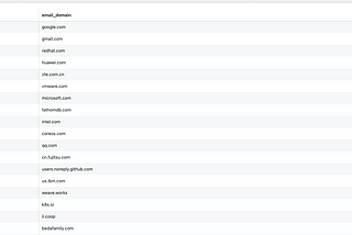 Top email domains of contributors (by commit count) to the kubernetes source code