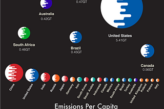 Countries Emitting the most Carbon Dioxide Visualized