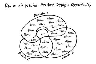 Three-way Venn diagram showing a realm of niche product design opportunity. A sea of “them”s reside within different domains. A single “you” is at the overlap of all three.
