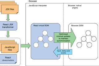 React JS and the experience gained in the “Application Framework” Group Project.