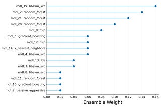 Lollipop plot showing the various models of the ensemble and their respective weights.