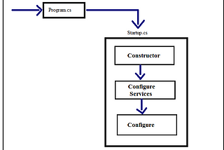 Bootstrapping & Request-Response Process in MVC.