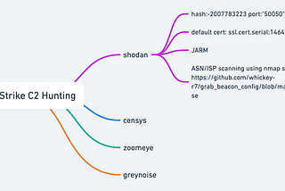 Hunting Cobalt Strike C2 with Shodan