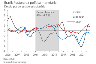 Sustentabilidade fiscal e o novo juro de equilíbrio brasileiro