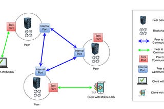 Hyperledger Iroha (Blockchain Framework) Tutorial with Multi Signature & Decentralized Exchange in…