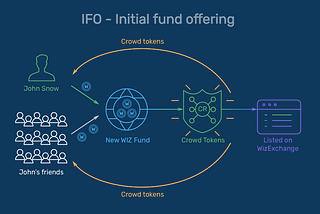 CrowdWiz Is Creating A Whole New Type Of Investment Industry (Here’s Why)