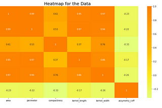 Clustering Wheat Varieties Using KMeans