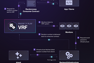 Onchain Verified RNG (vRNG) Optimized for Gaming