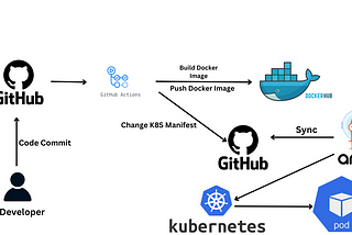 Complete CI/CD Pipeline GitOps Project with docker Kubernetes GithubActions and Argocd Step By Step…