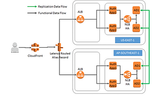 AWS Cognito: Federated Identity for Web Apps