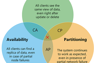 What is CAP theorem?