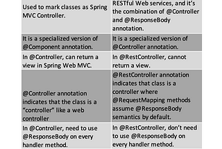 Difference Between @Controller and @RestController Annotation in Spring